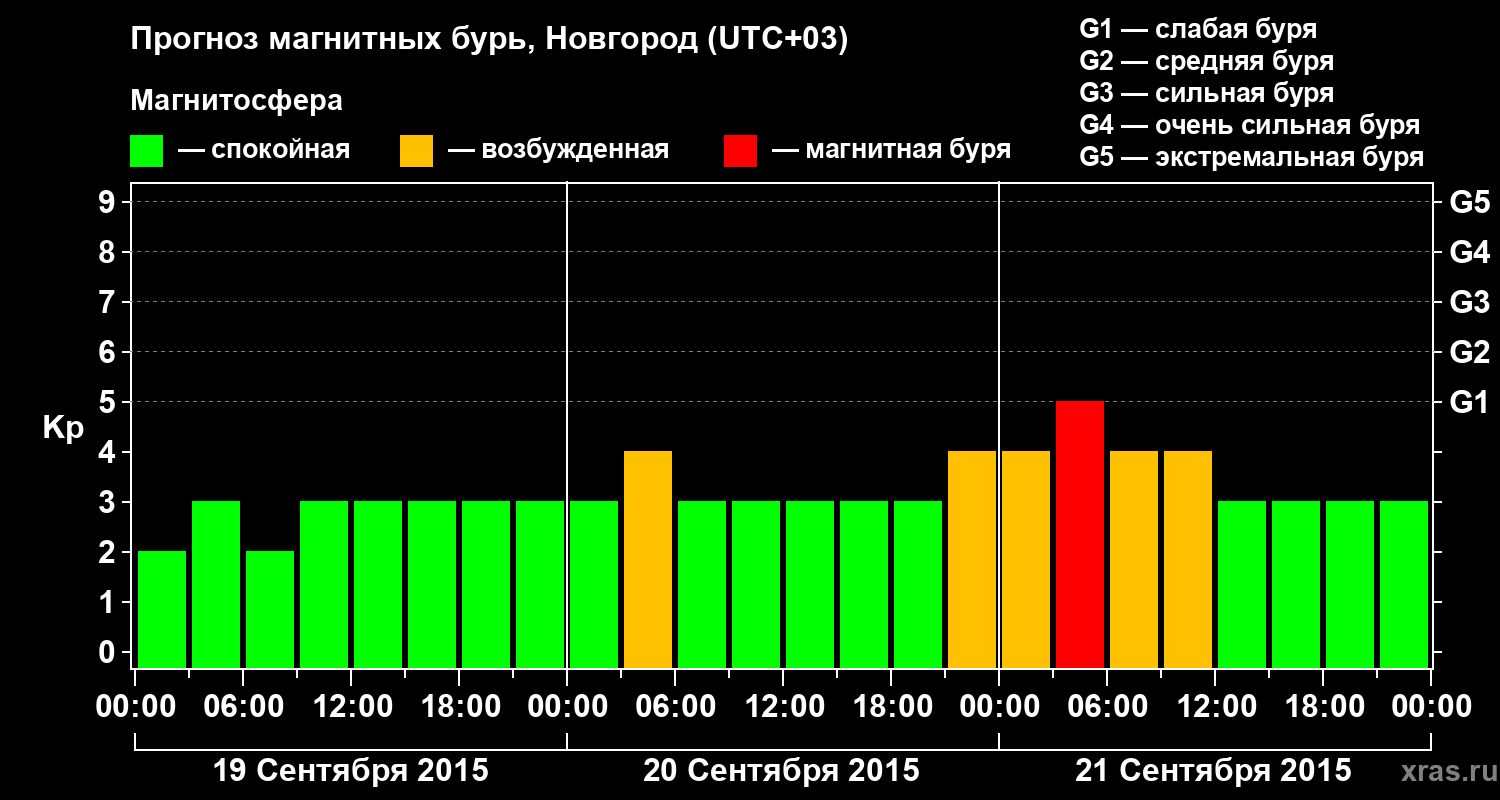 Прогноз геомагнитного индекса&nbsp;Kp