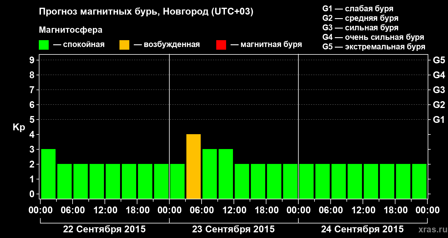 Прогноз геомагнитного индекса&nbsp;Kp