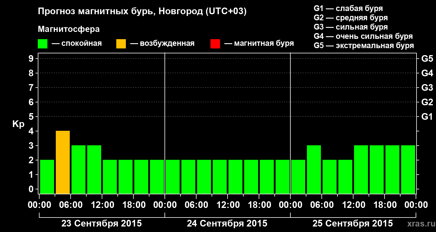 Прогноз геомагнитного индекса&nbsp;Kp