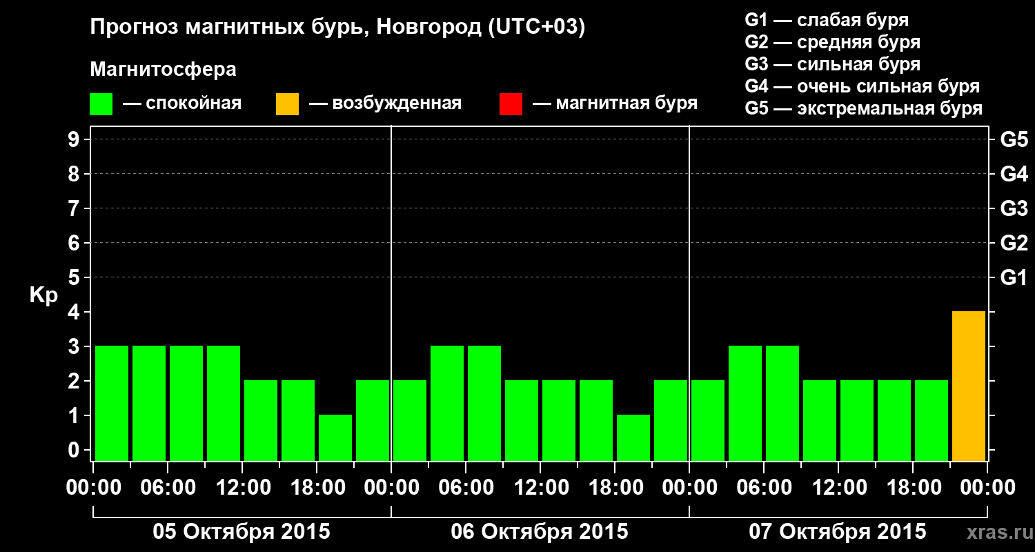 Прогноз геомагнитного индекса&nbsp;Kp