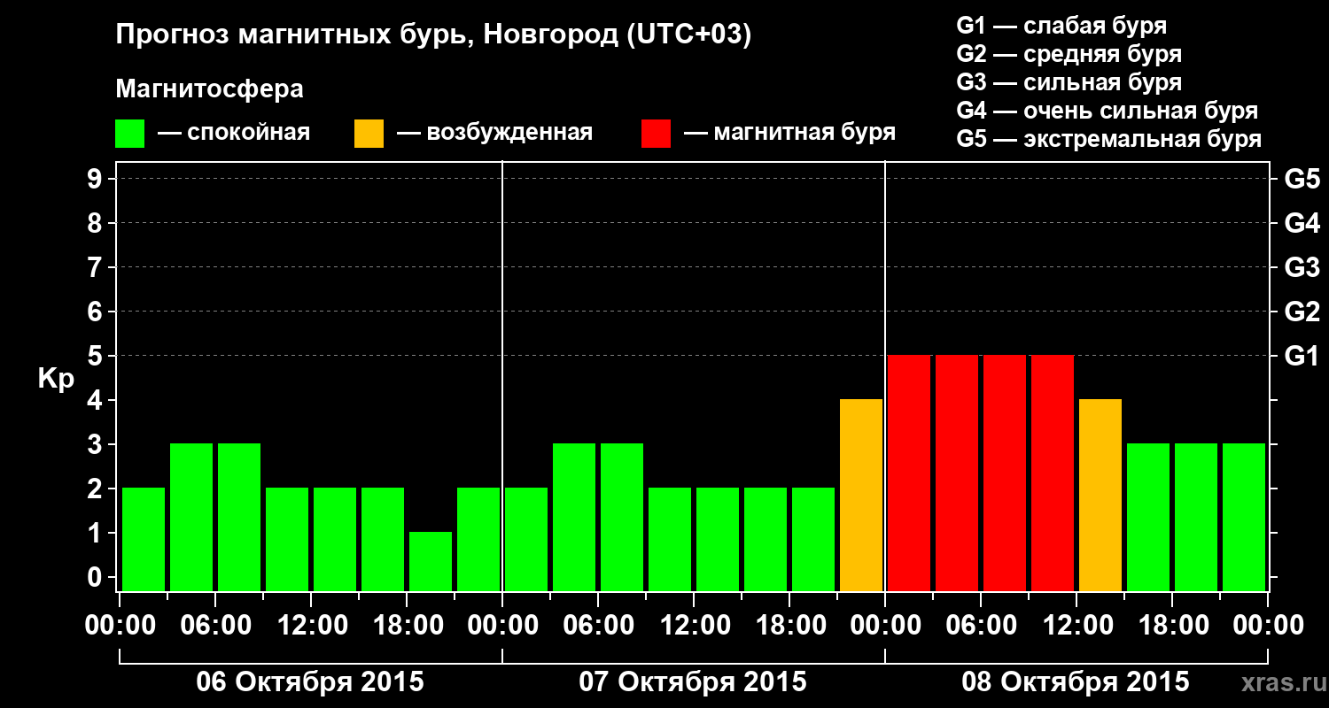 Прогноз геомагнитного индекса&nbsp;Kp