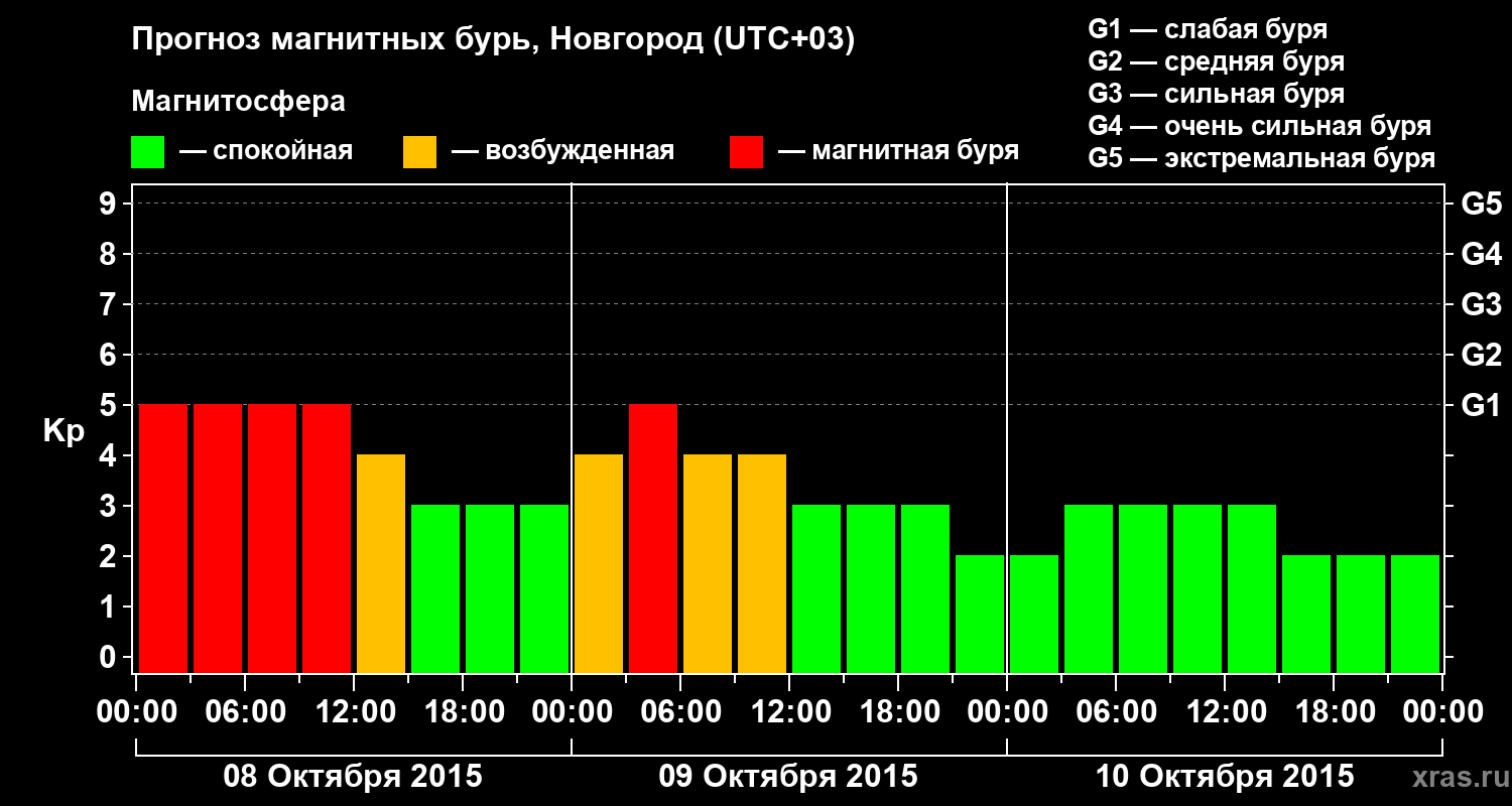 Прогноз геомагнитного индекса&nbsp;Kp