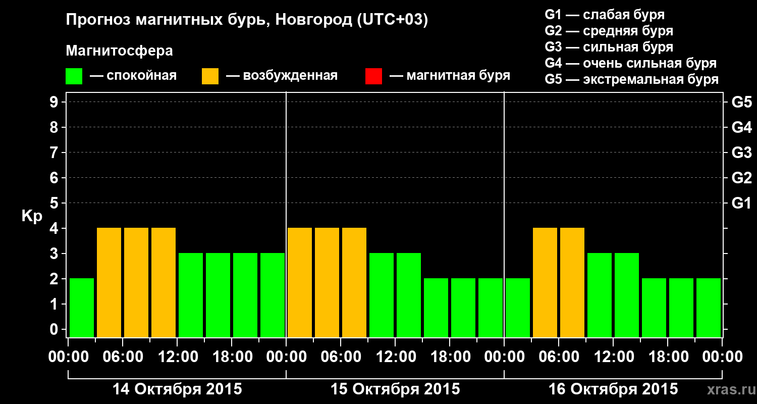 Прогноз геомагнитного индекса&nbsp;Kp