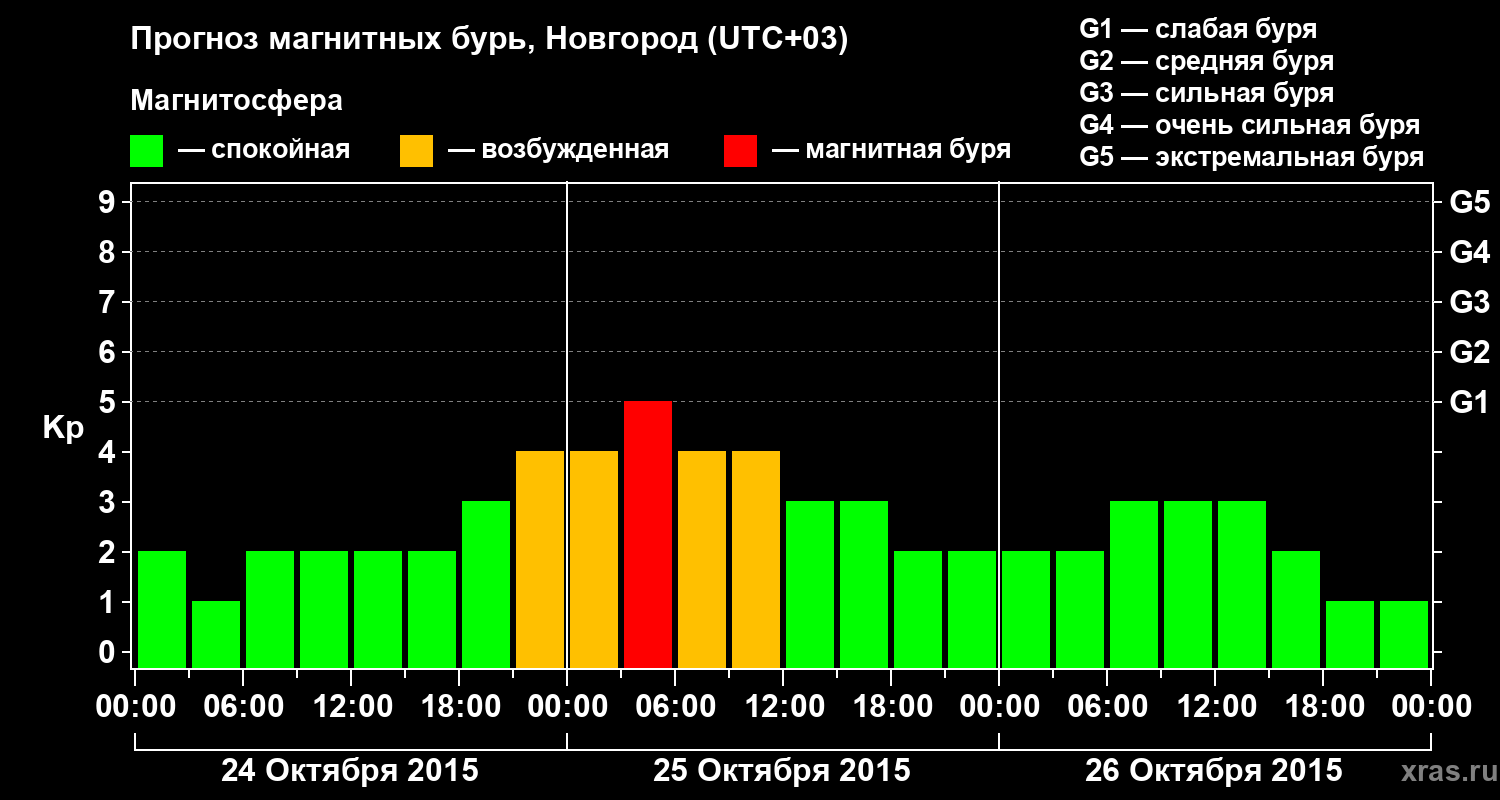Прогноз геомагнитного индекса&nbsp;Kp