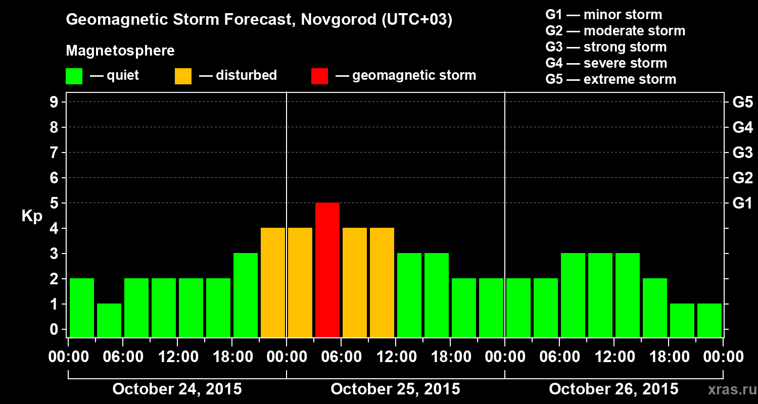 Forecast of the geomagnetic index&nbsp;Kp