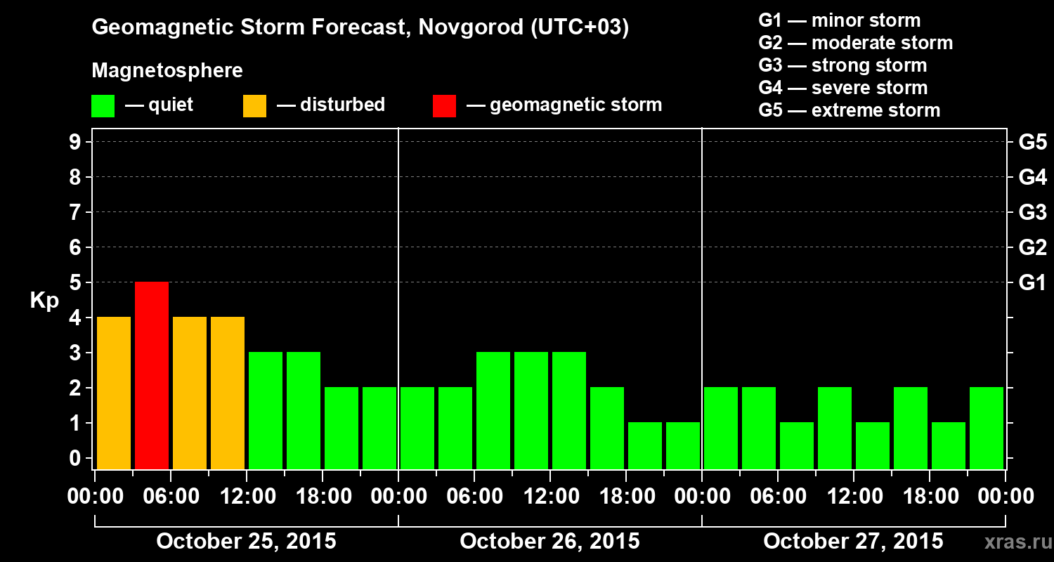 Forecast of the geomagnetic index&nbsp;Kp