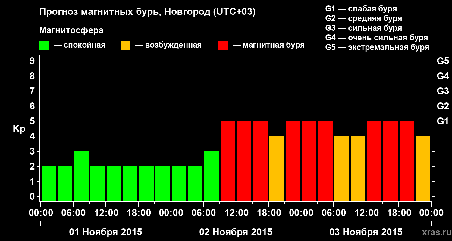 Прогноз геомагнитного индекса&nbsp;Kp