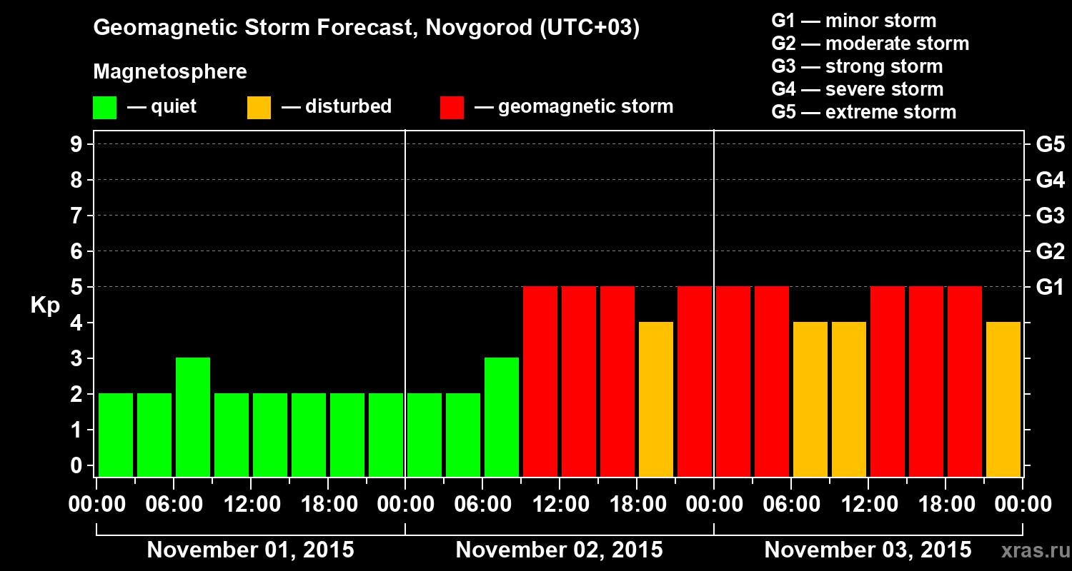 Forecast of the geomagnetic index&nbsp;Kp