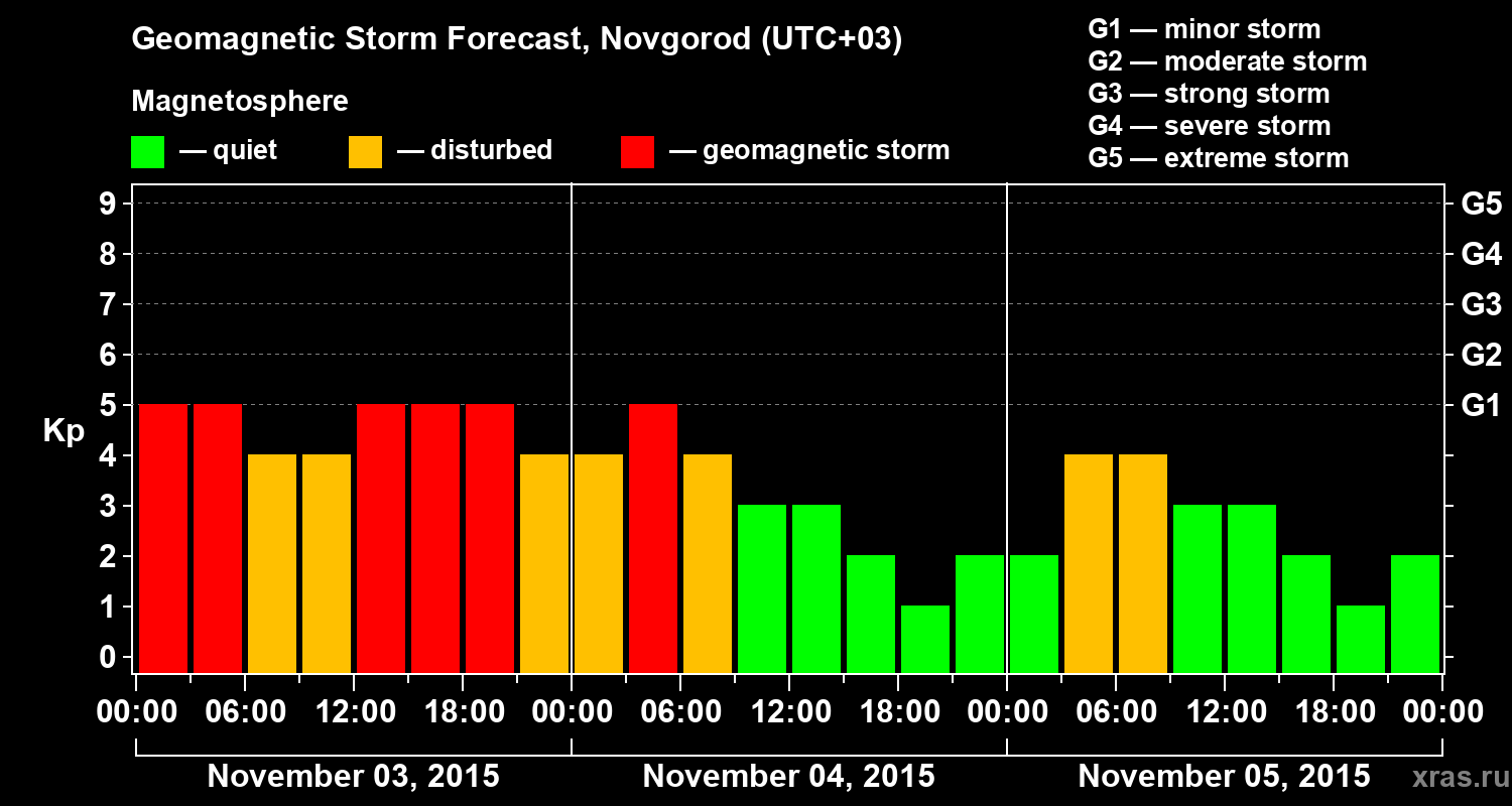 Forecast of the geomagnetic index&nbsp;Kp