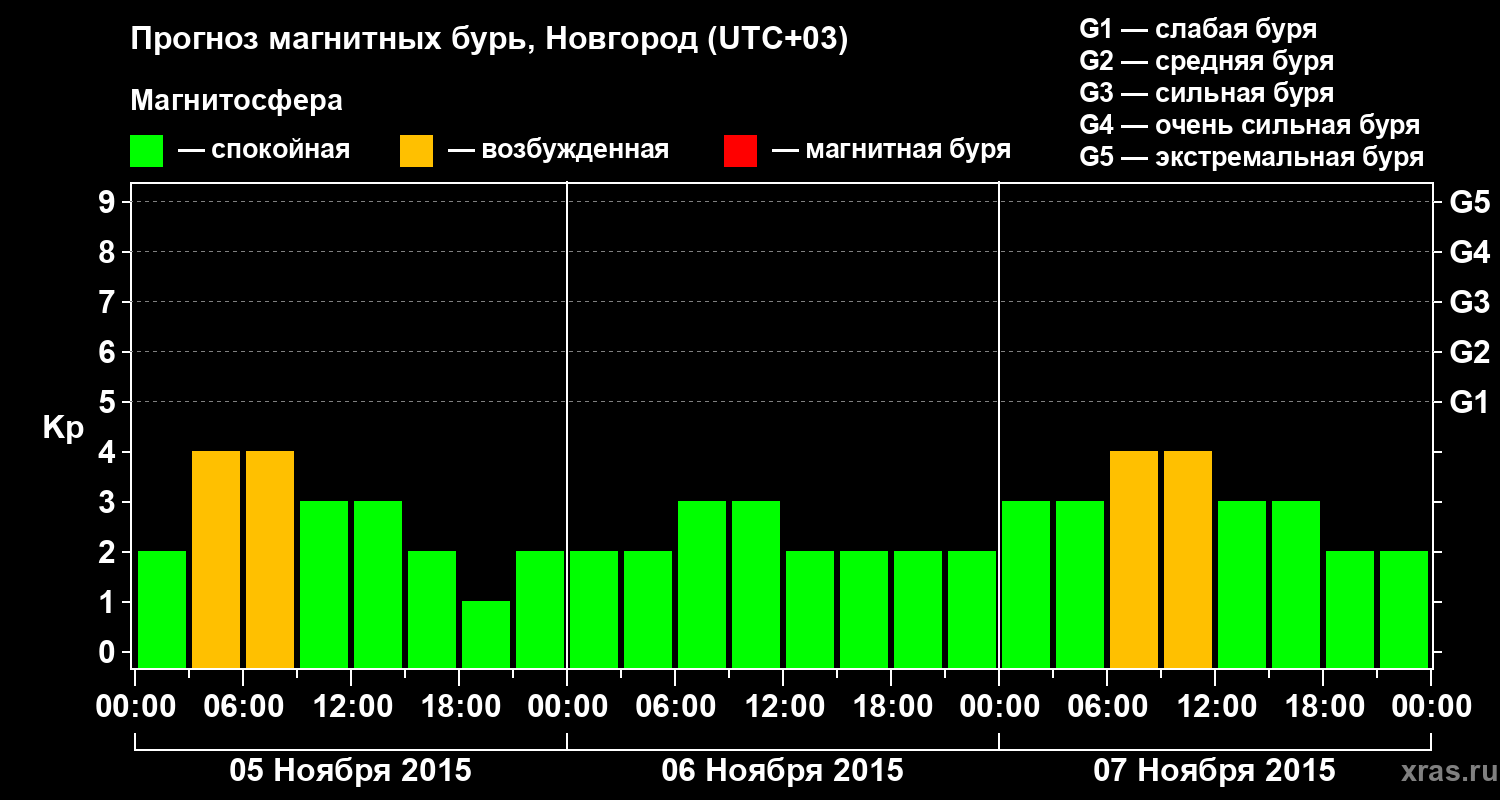 Прогноз геомагнитного индекса&nbsp;Kp