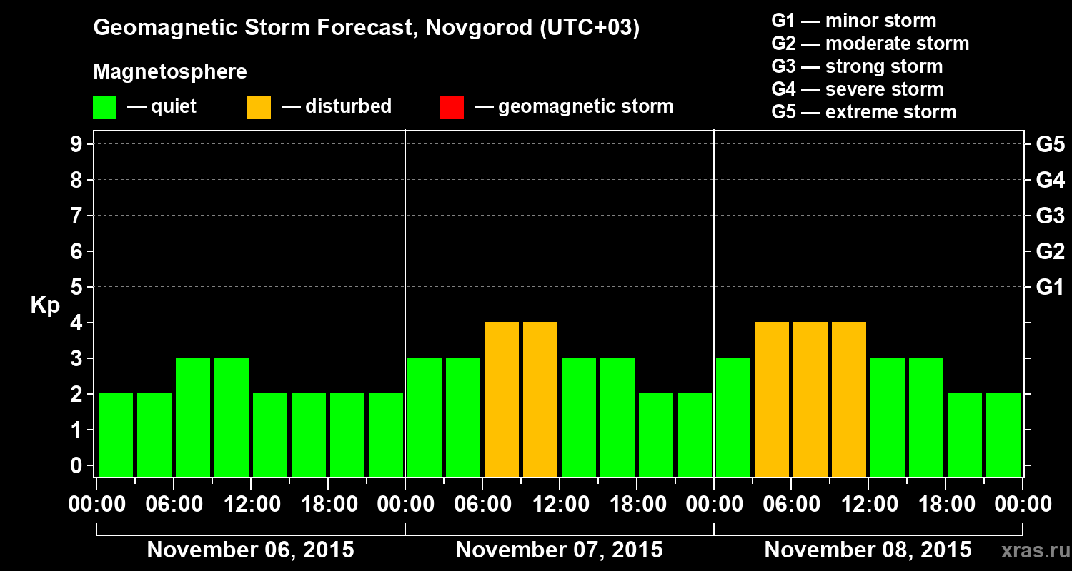 Forecast of the geomagnetic index&nbsp;Kp