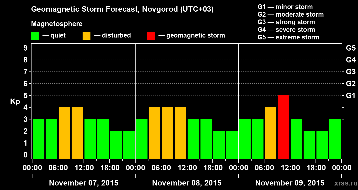 Forecast of the geomagnetic index&nbsp;Kp