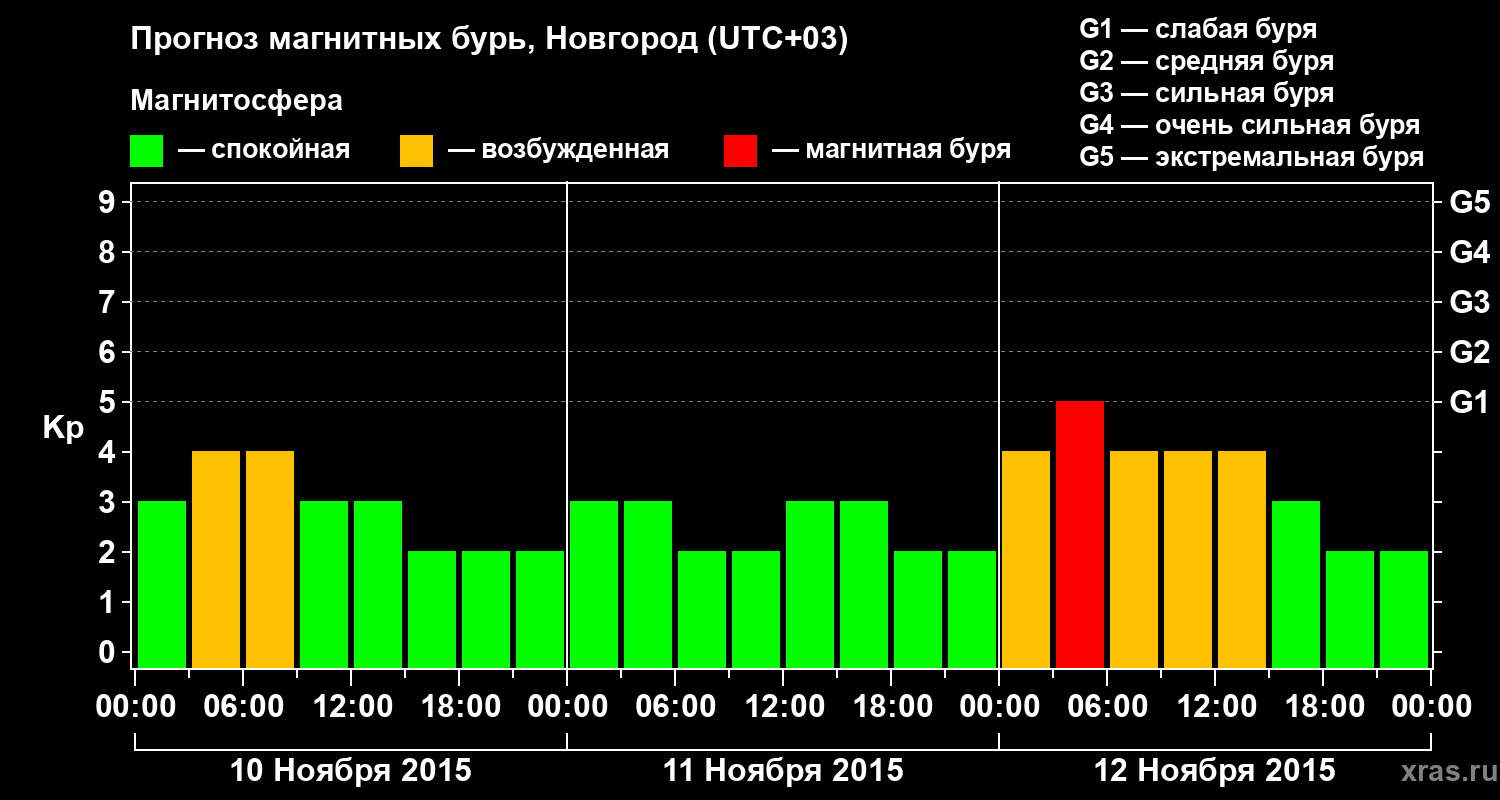 Прогноз геомагнитного индекса&nbsp;Kp