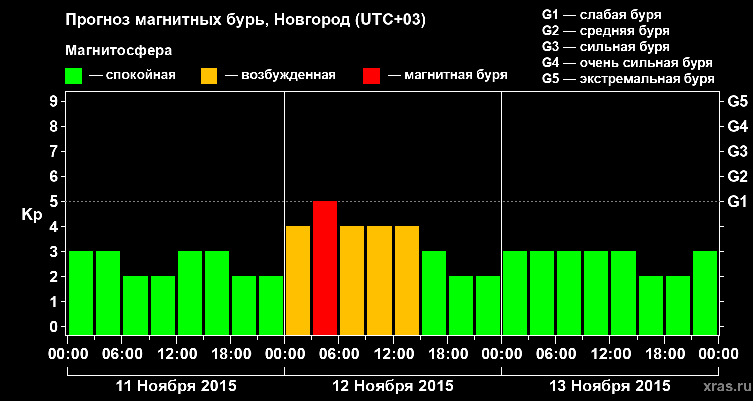 Прогноз геомагнитного индекса&nbsp;Kp