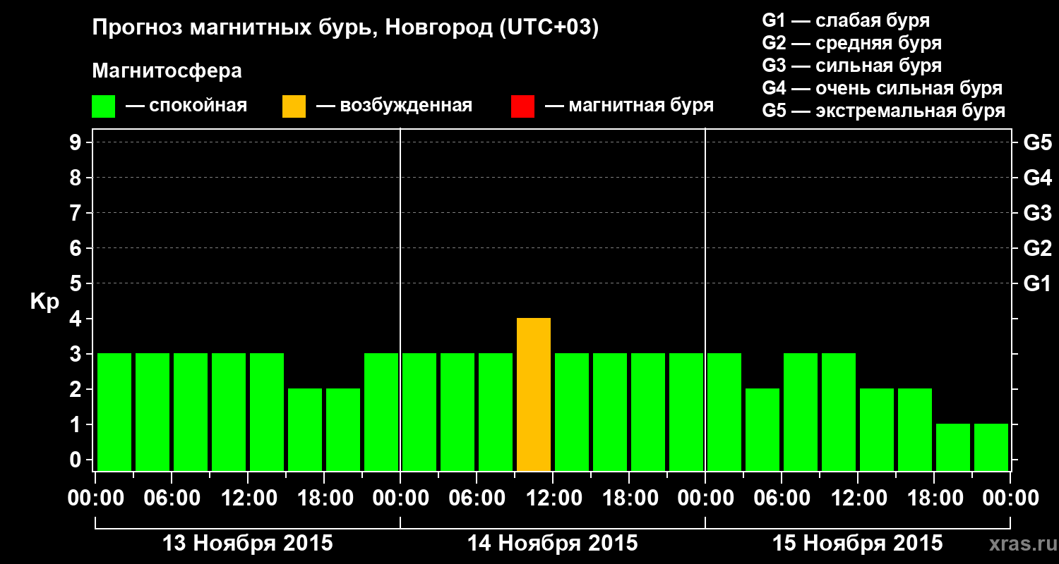Прогноз геомагнитного индекса&nbsp;Kp