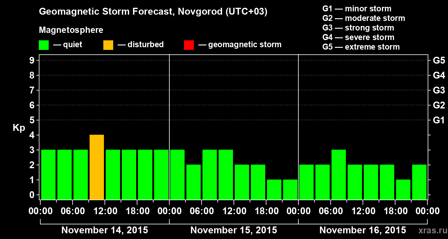 Forecast of the geomagnetic index&nbsp;Kp