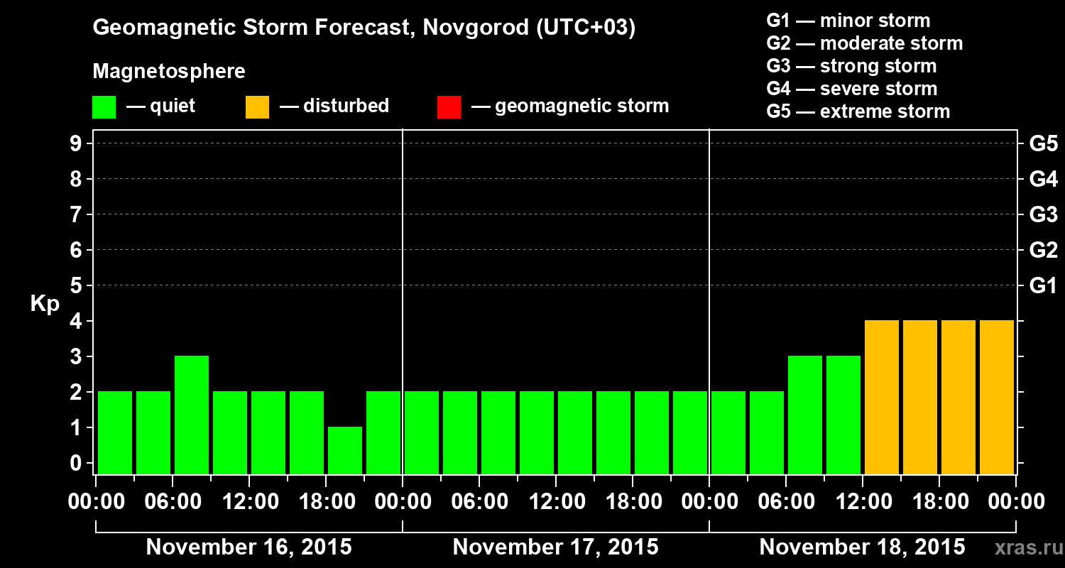Forecast of the geomagnetic index&nbsp;Kp