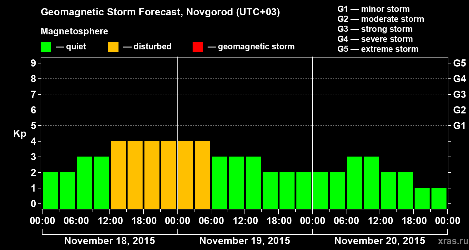Forecast of the geomagnetic index&nbsp;Kp