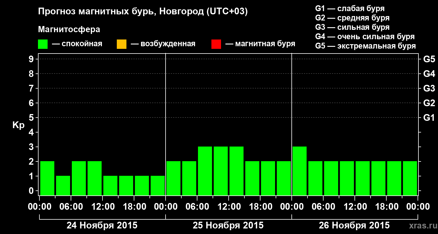 Прогноз геомагнитного индекса&nbsp;Kp