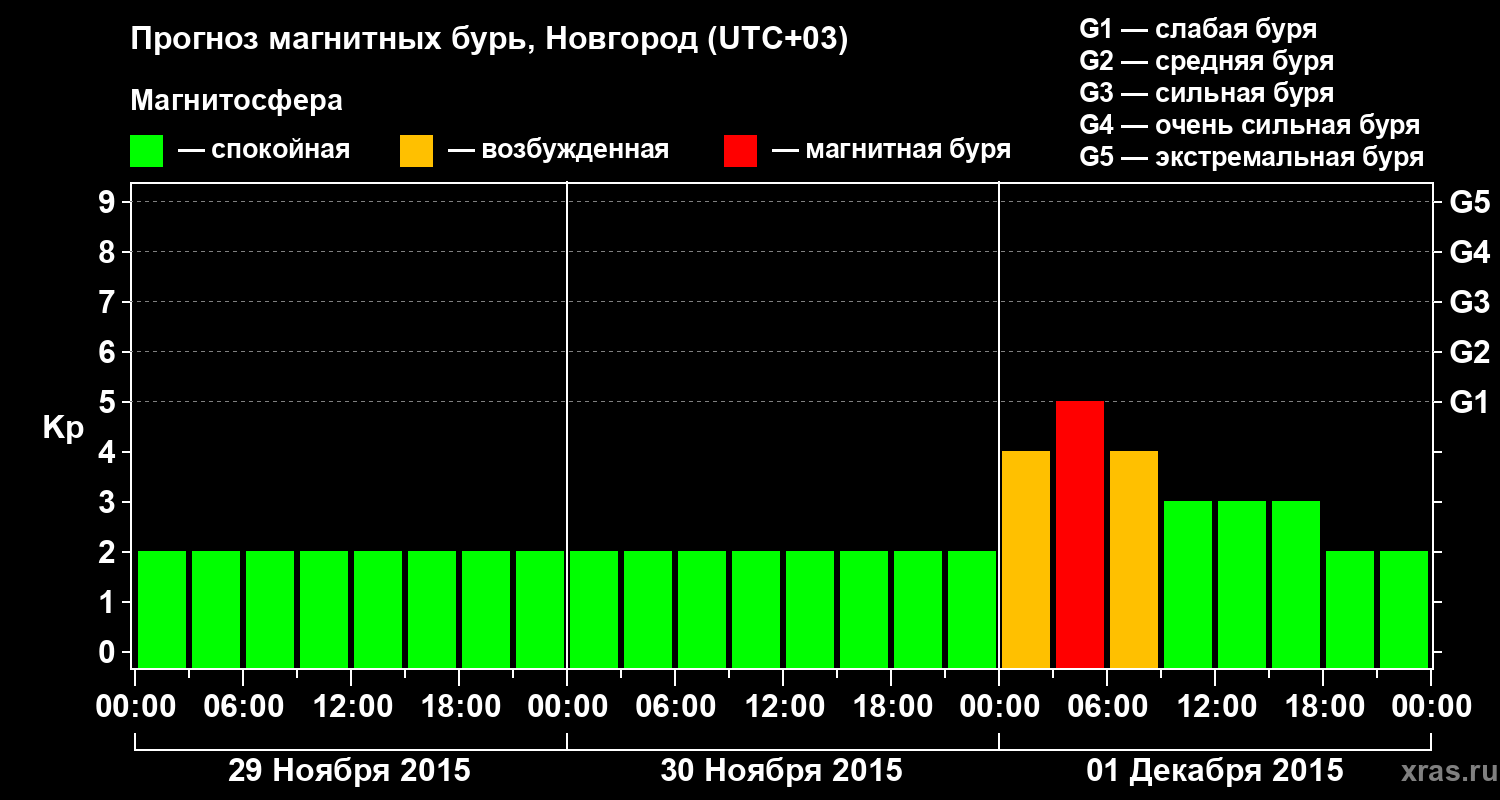 Прогноз геомагнитного индекса&nbsp;Kp