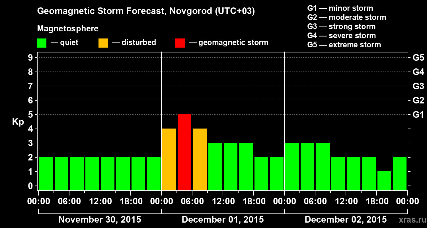 Forecast of the geomagnetic index&nbsp;Kp