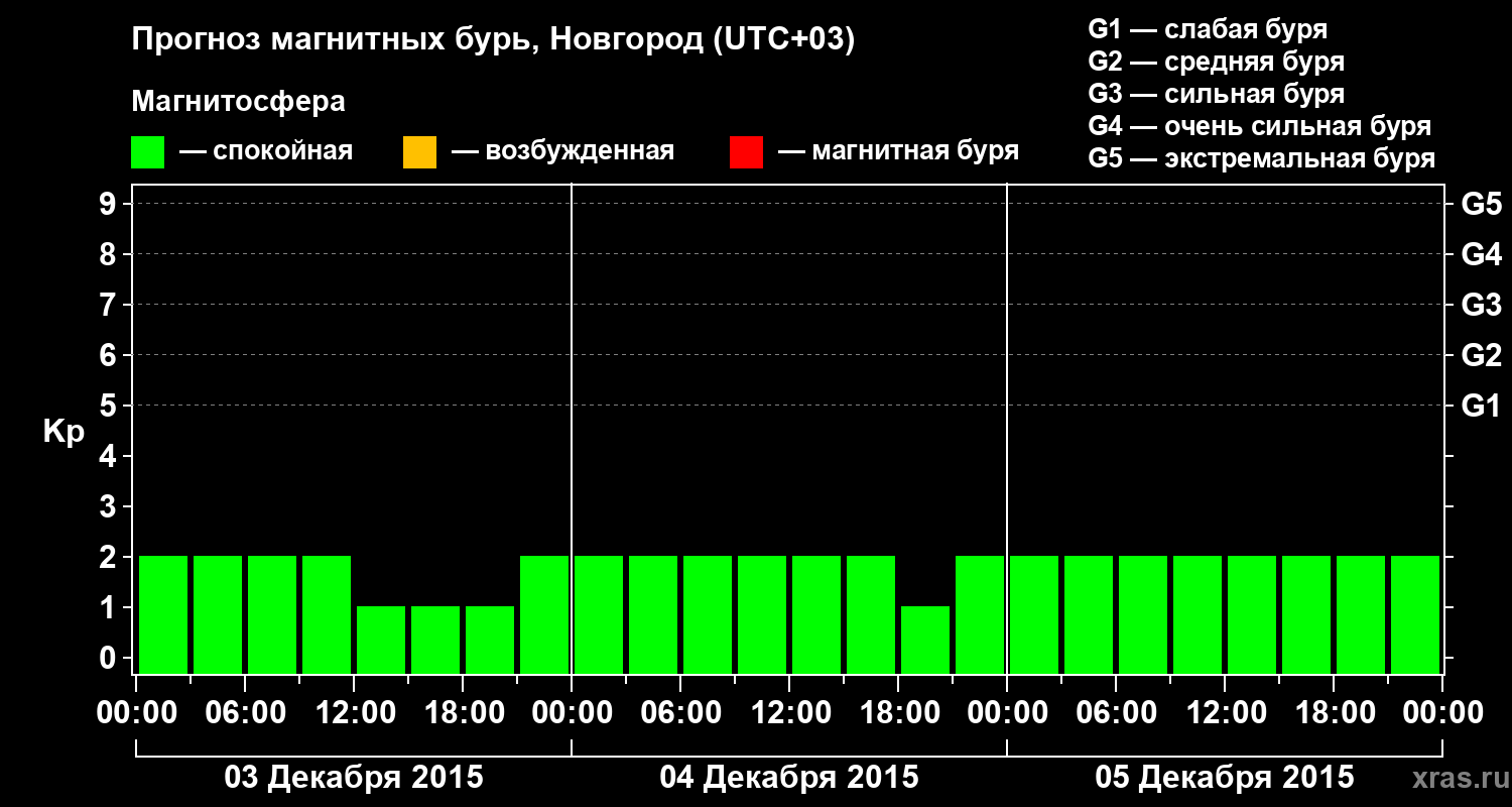 Прогноз геомагнитного индекса&nbsp;Kp