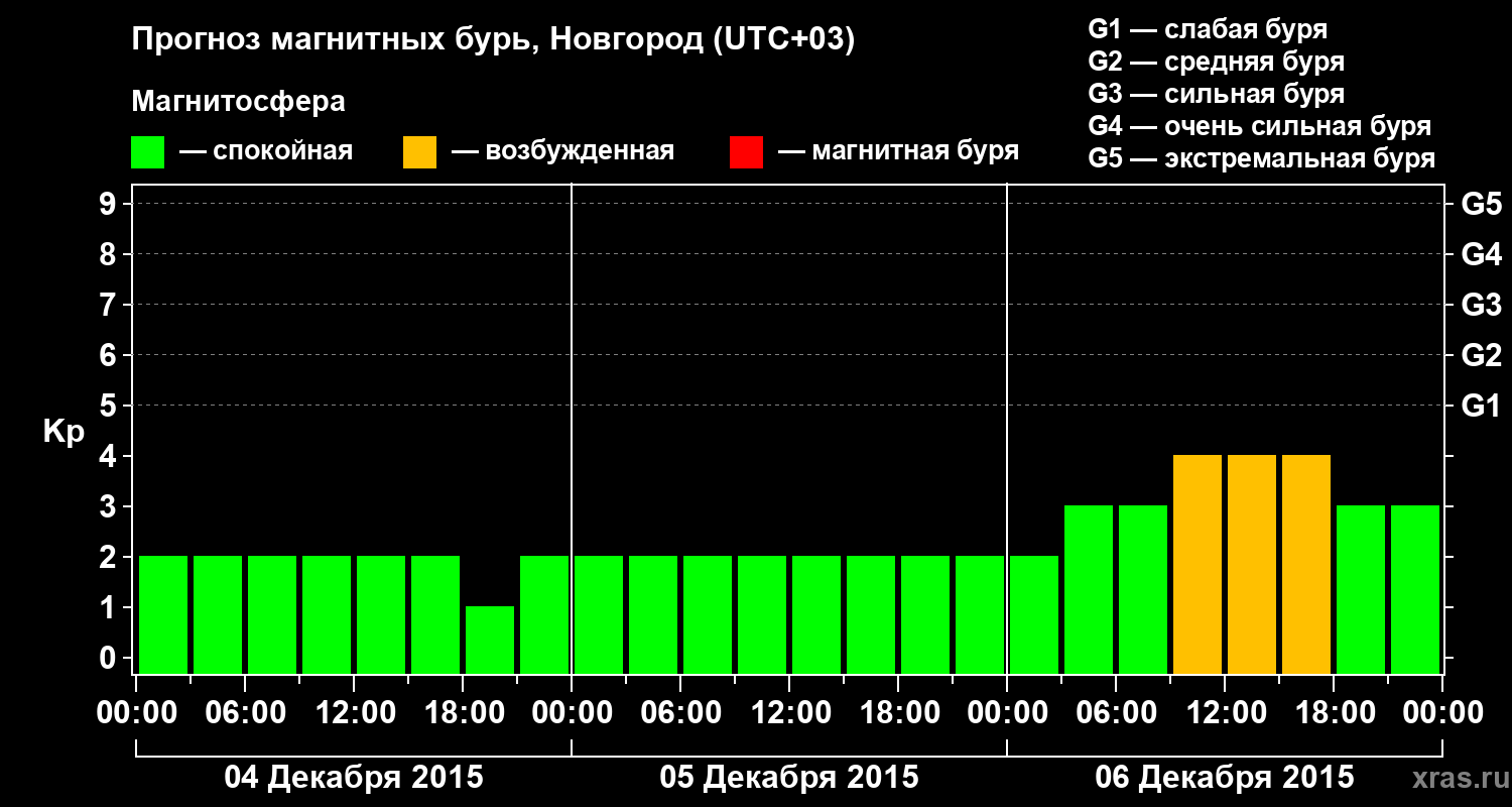 Прогноз геомагнитного индекса&nbsp;Kp