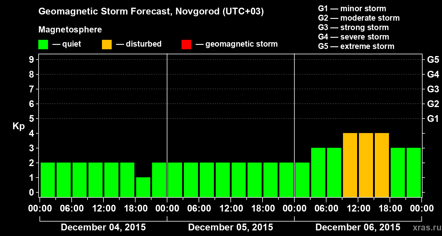Forecast of the geomagnetic index&nbsp;Kp