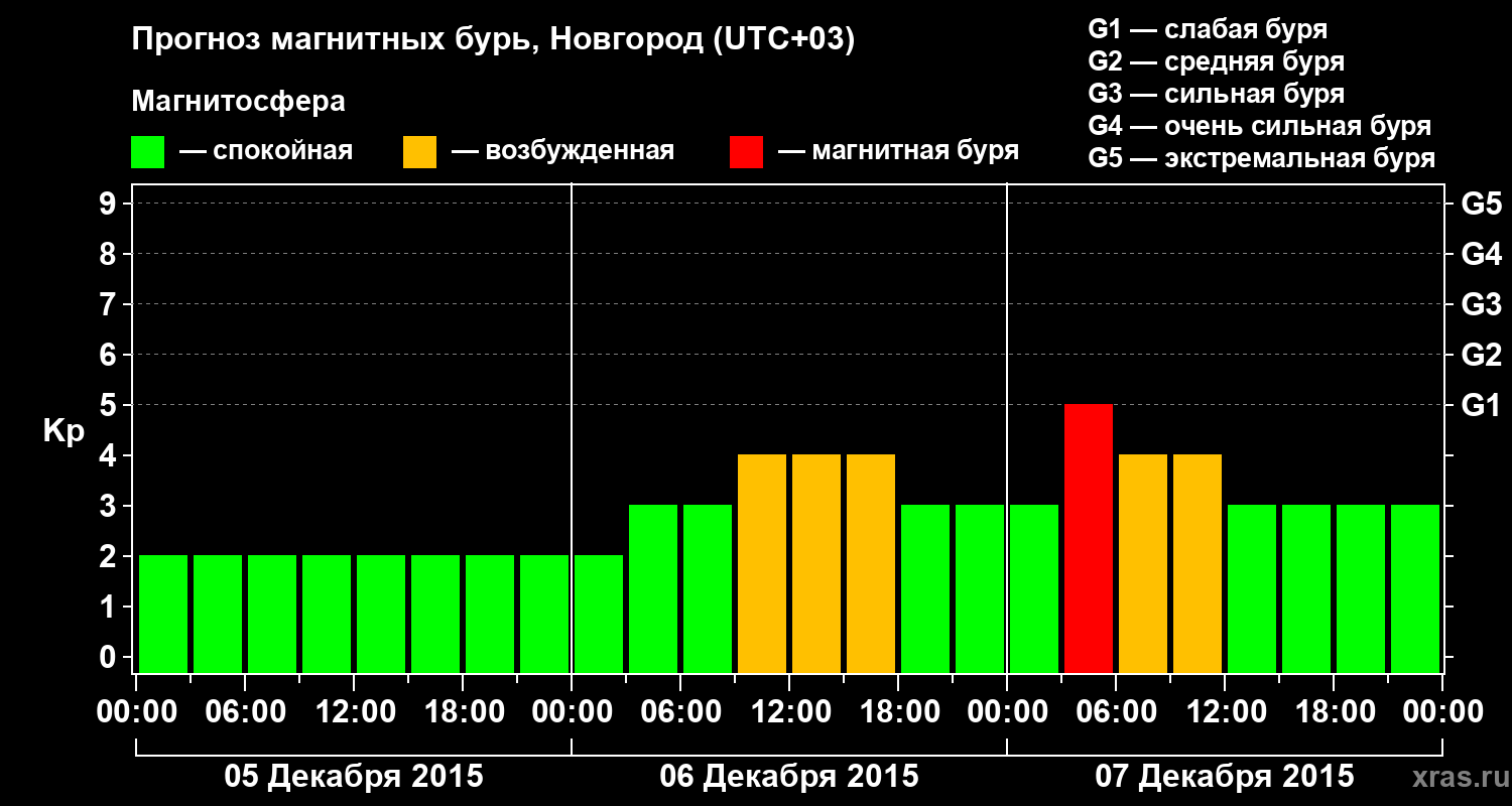 Прогноз геомагнитного индекса&nbsp;Kp