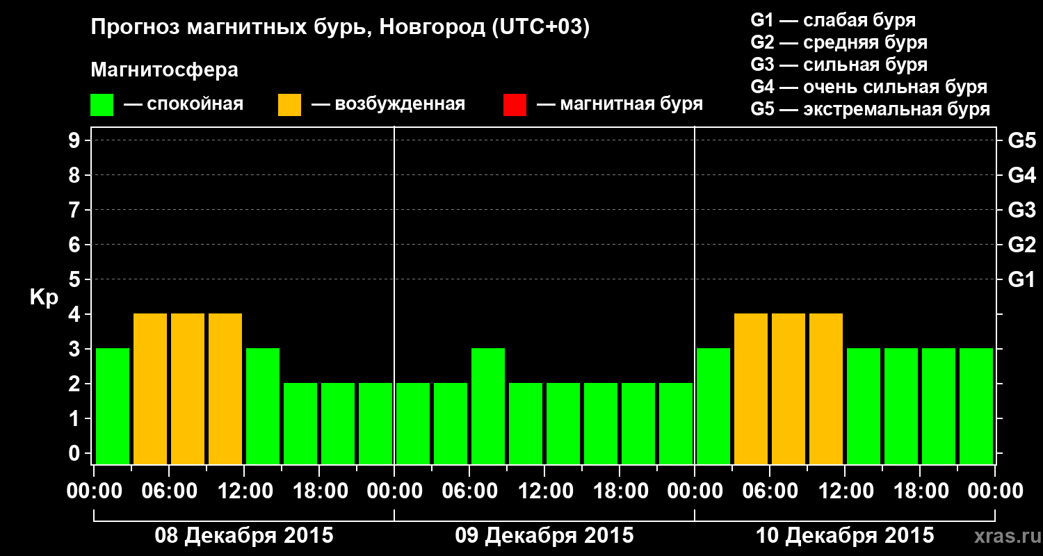 Прогноз геомагнитного индекса&nbsp;Kp