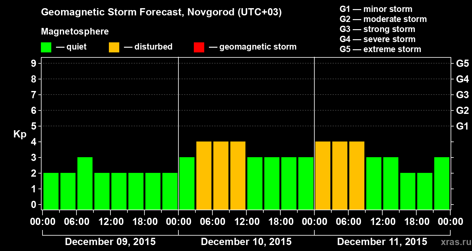Forecast of the geomagnetic index&nbsp;Kp