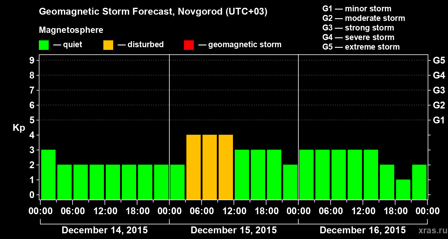 Forecast of the geomagnetic index&nbsp;Kp