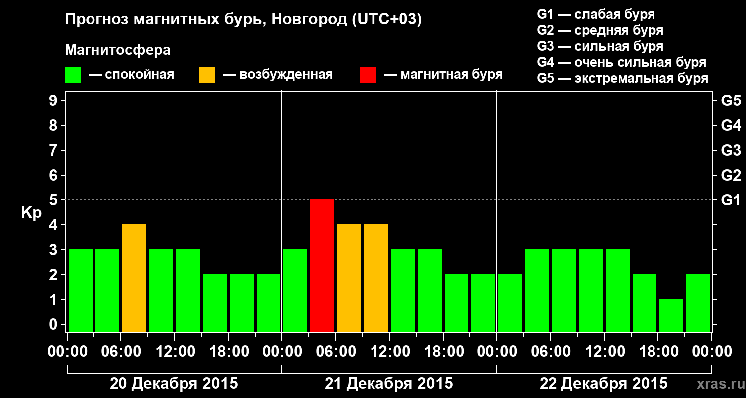 Прогноз геомагнитного индекса&nbsp;Kp