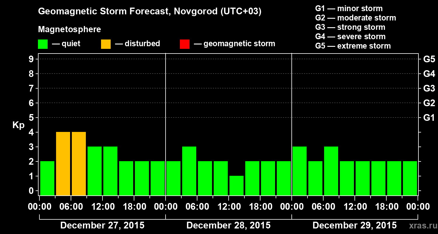 Forecast of the geomagnetic index&nbsp;Kp