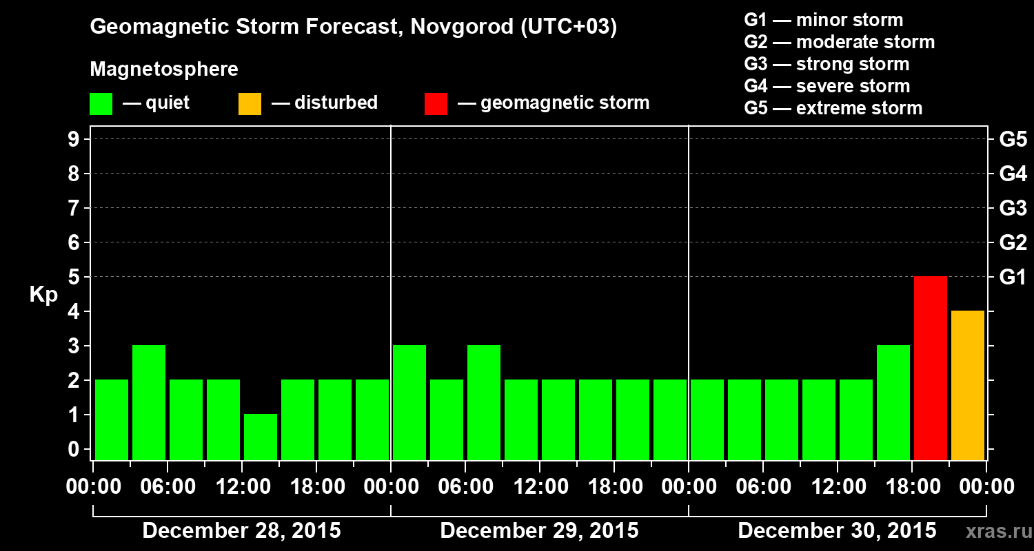 Forecast of the geomagnetic index&nbsp;Kp