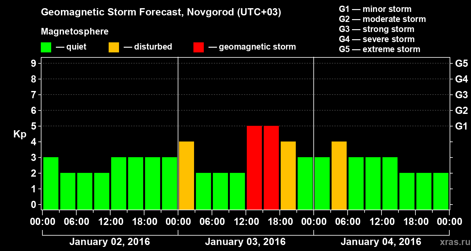 Forecast of the geomagnetic index&nbsp;Kp