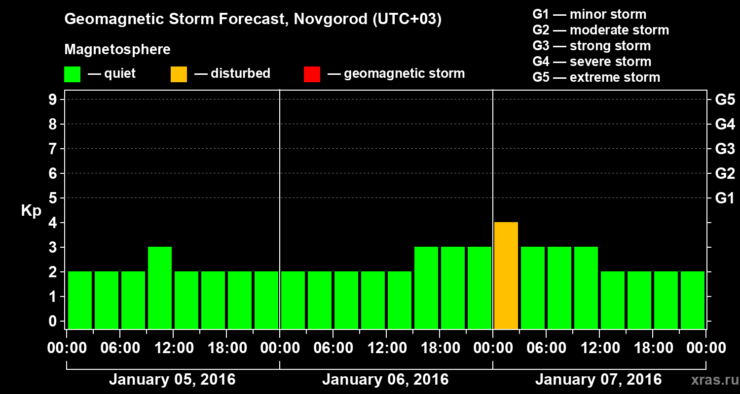 Forecast of the geomagnetic index&nbsp;Kp