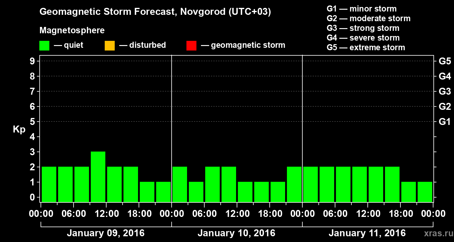 Forecast of the geomagnetic index&nbsp;Kp