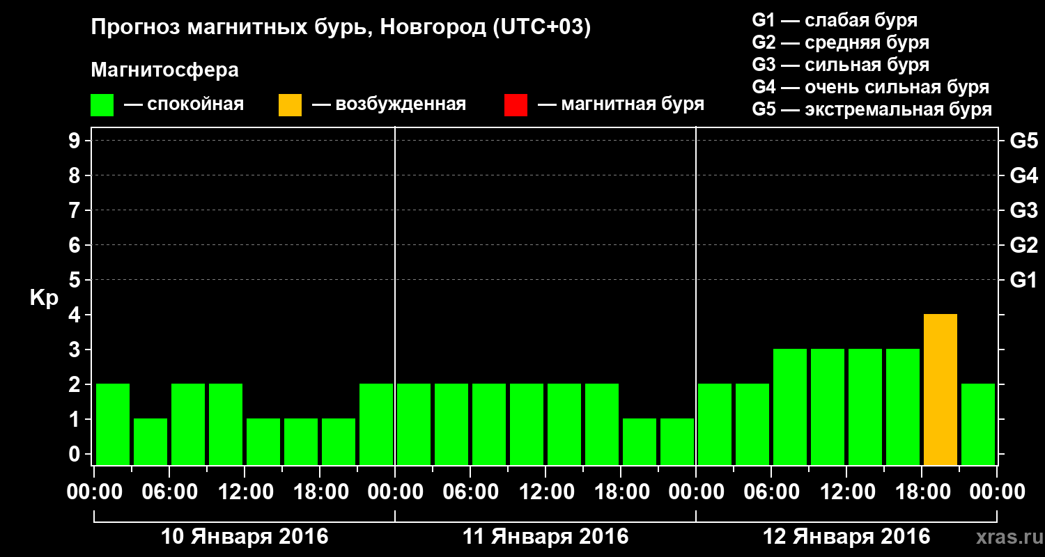 Прогноз геомагнитного индекса&nbsp;Kp