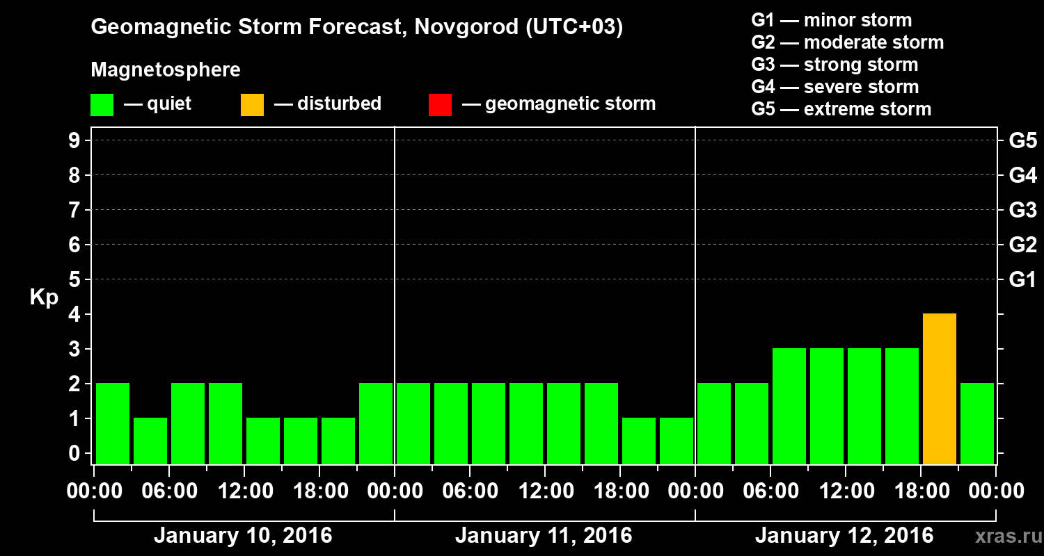 Forecast of the geomagnetic index&nbsp;Kp