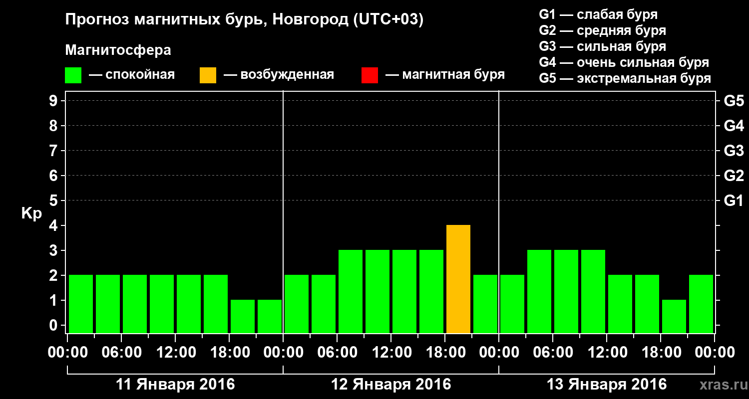 Прогноз геомагнитного индекса&nbsp;Kp
