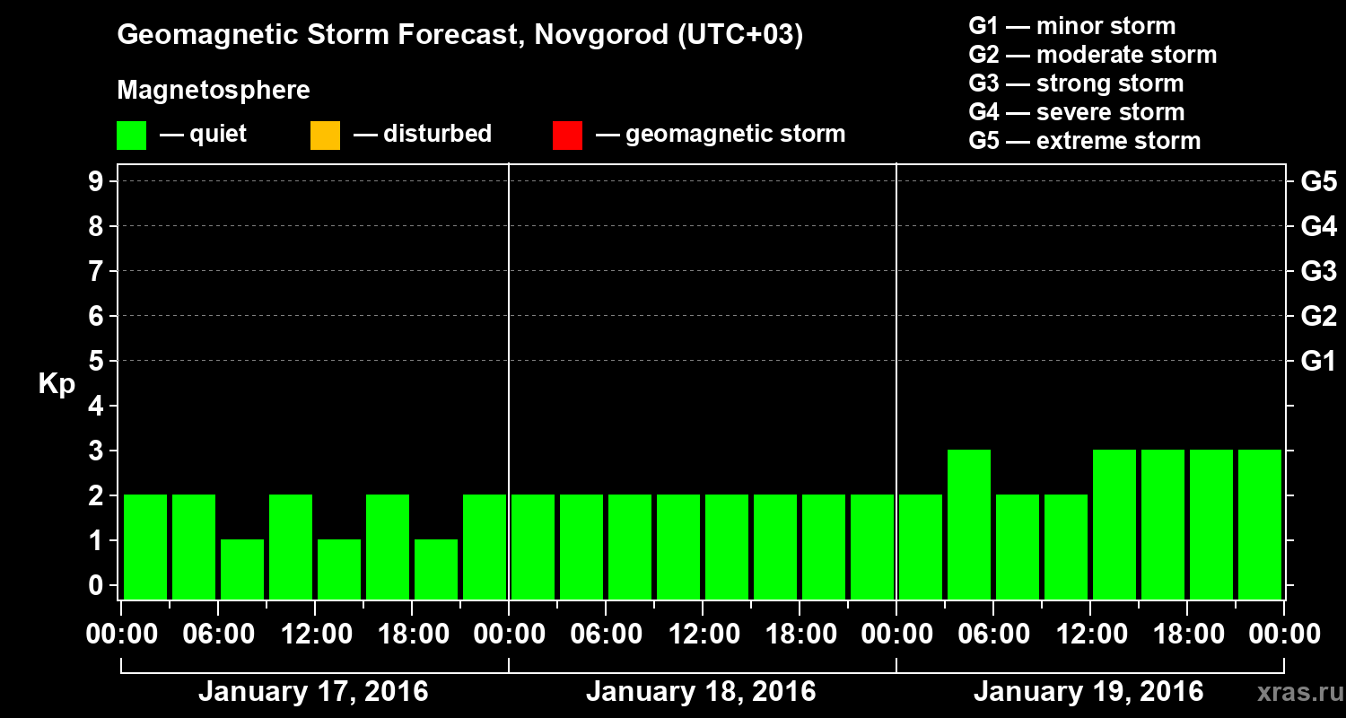 Forecast of the geomagnetic index&nbsp;Kp