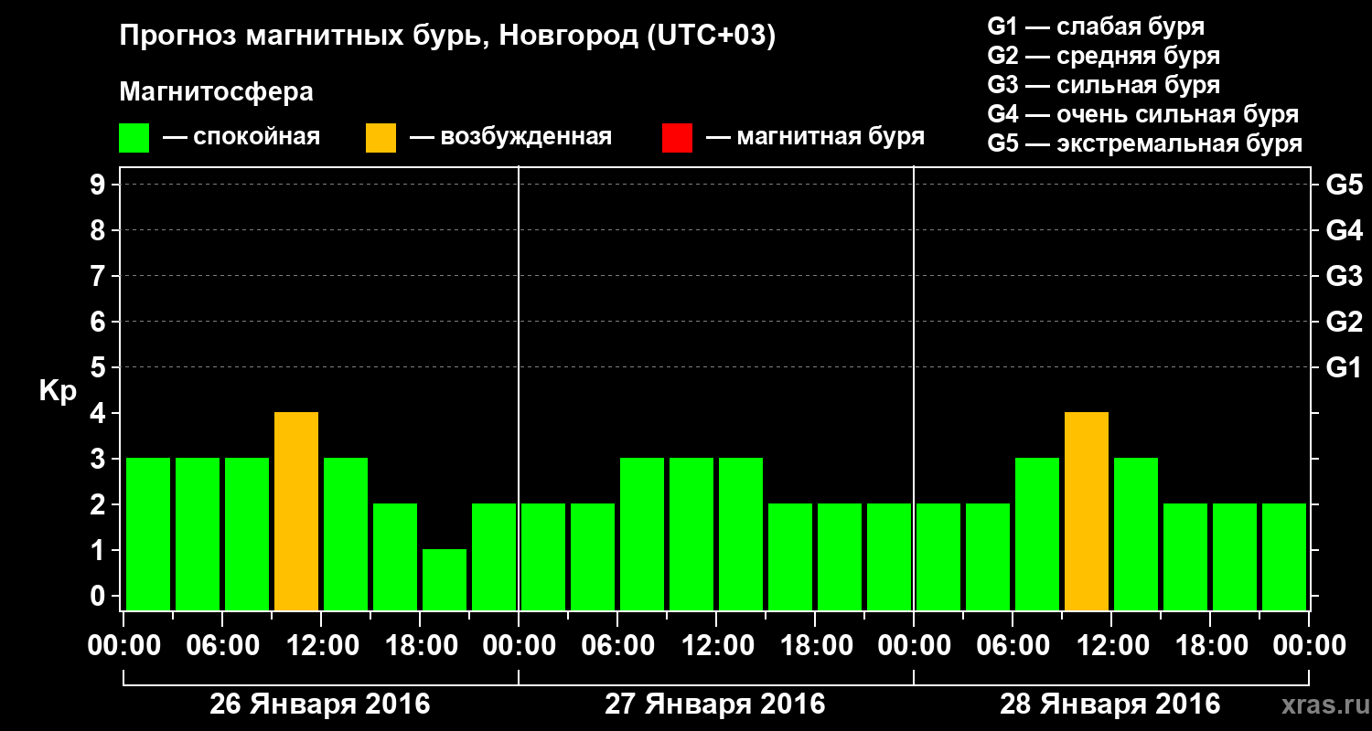 Прогноз геомагнитного индекса&nbsp;Kp