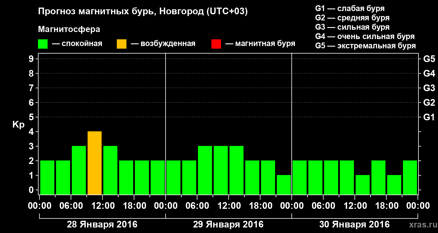Прогноз геомагнитного индекса&nbsp;Kp