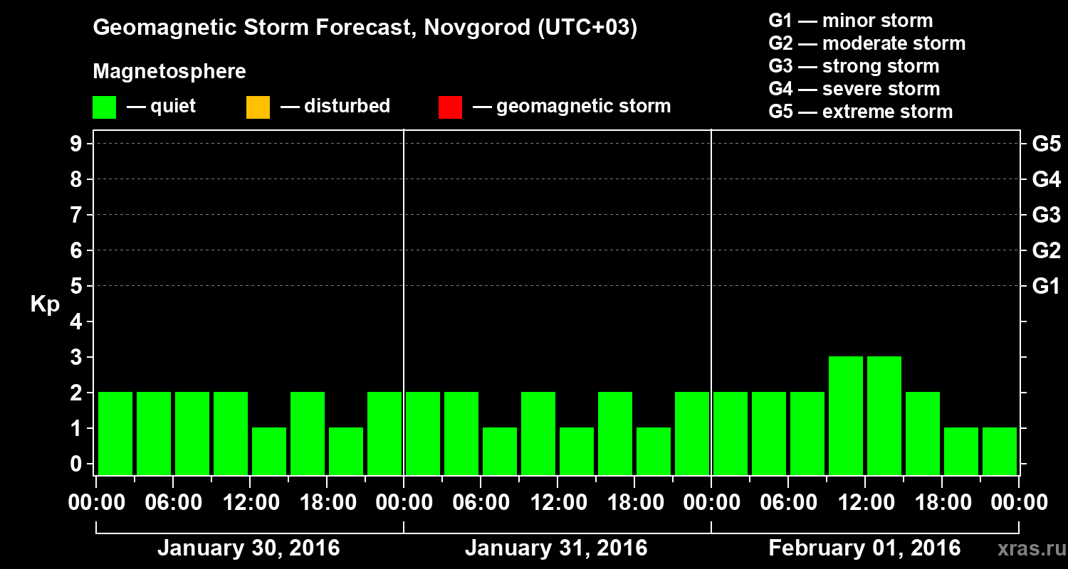 Forecast of the geomagnetic index&nbsp;Kp