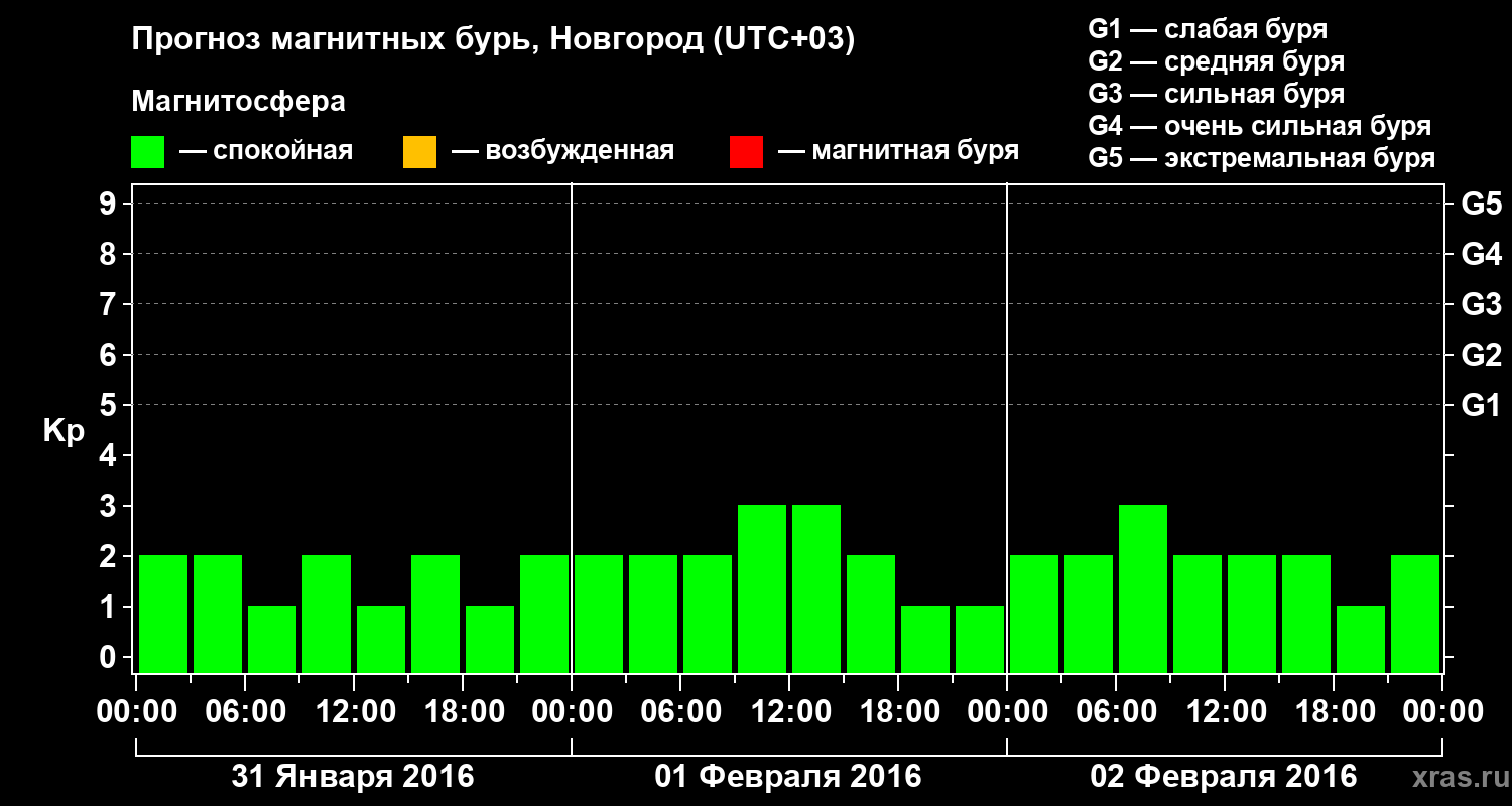 Прогноз геомагнитного индекса&nbsp;Kp