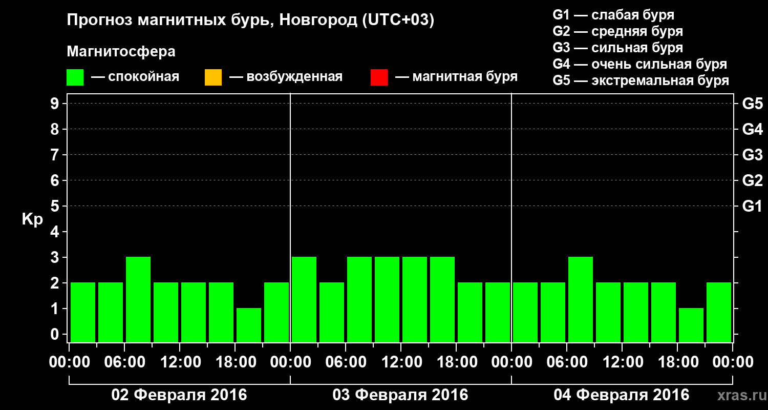 Прогноз геомагнитного индекса&nbsp;Kp