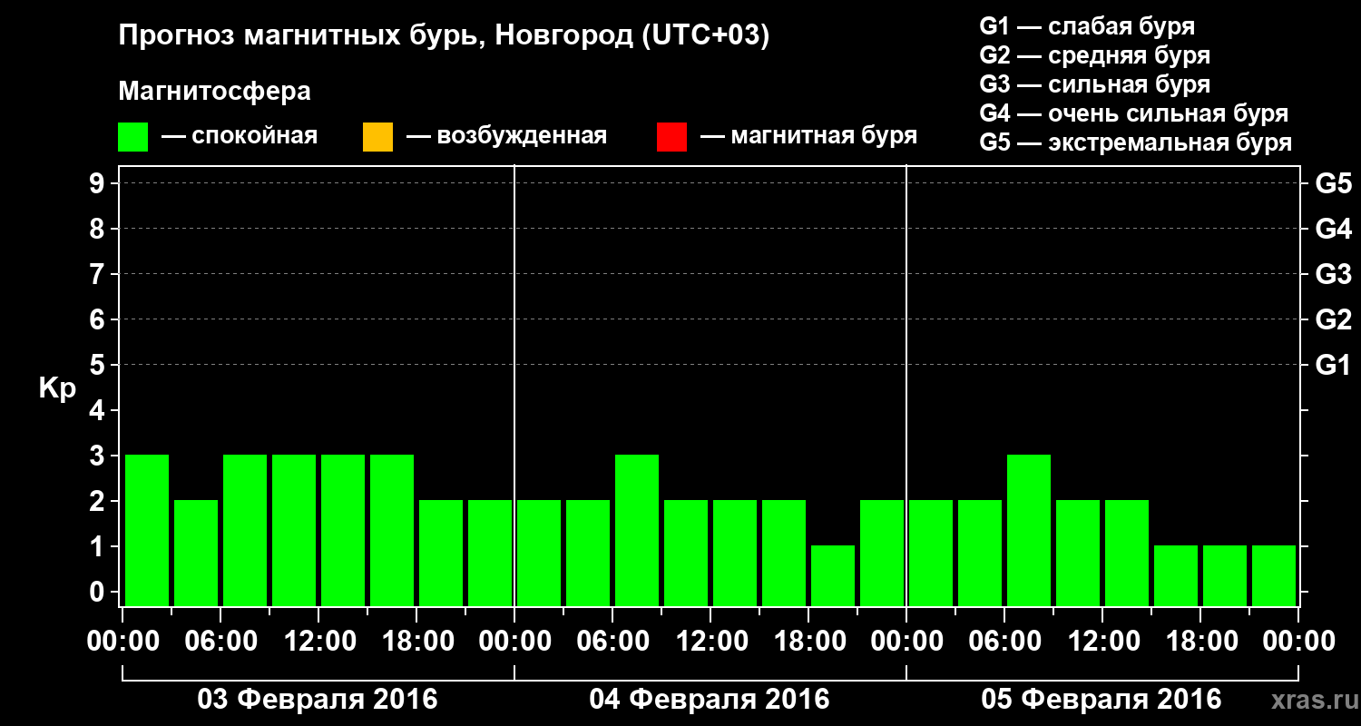 Прогноз геомагнитного индекса&nbsp;Kp