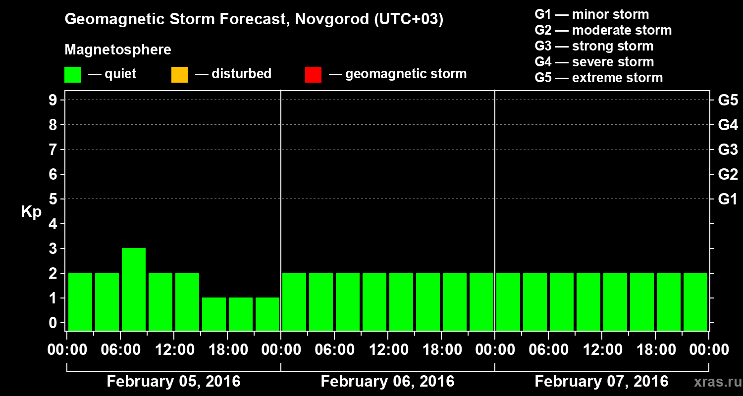 Forecast of the geomagnetic index&nbsp;Kp