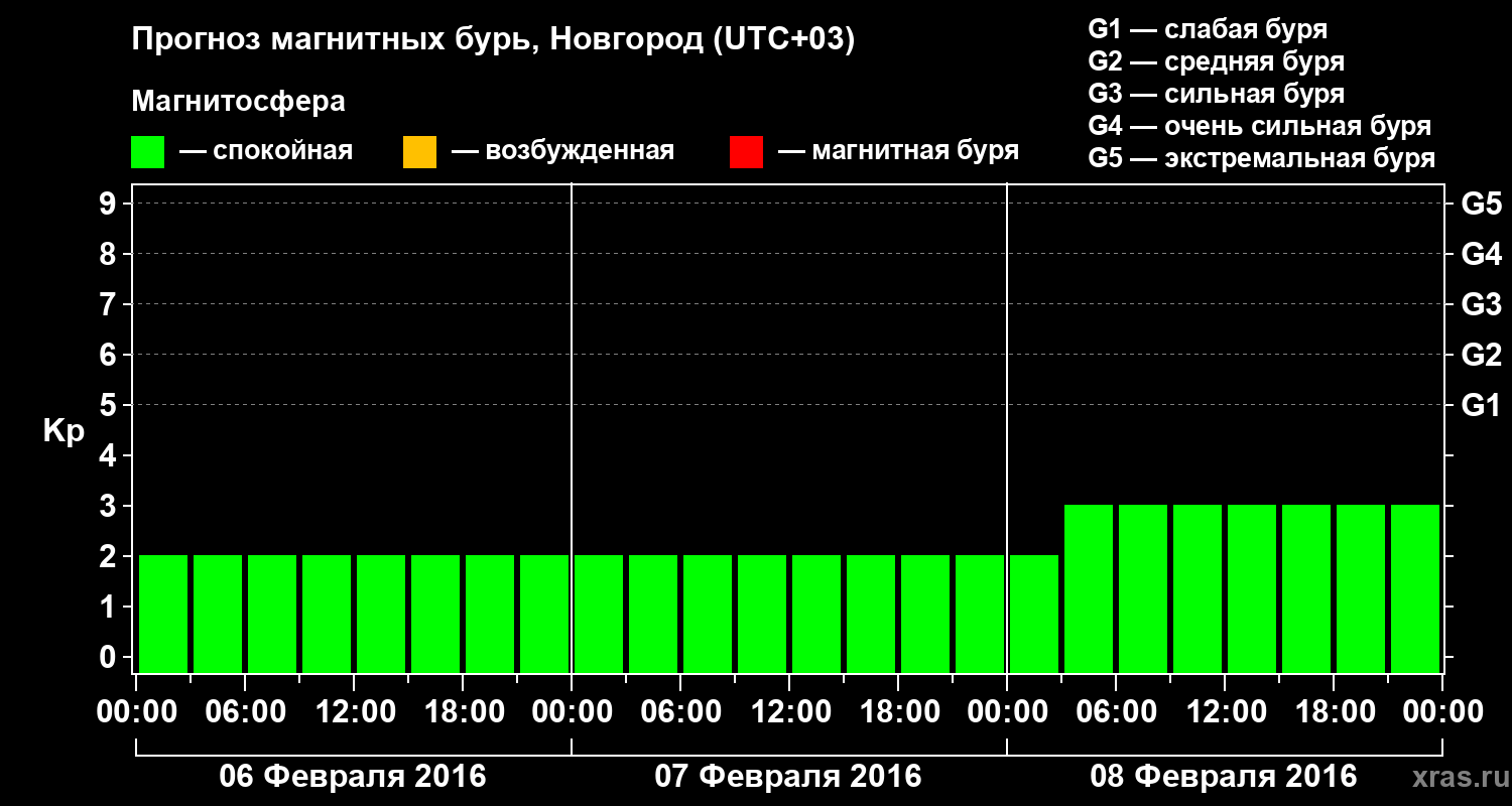 Прогноз геомагнитного индекса&nbsp;Kp
